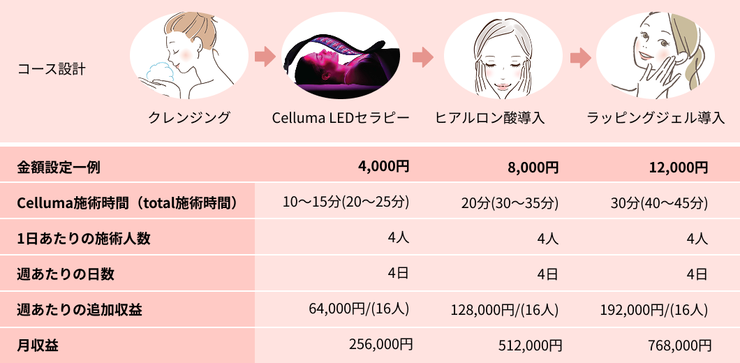 Cellumaを使用したメニューによる収益シミュレーション